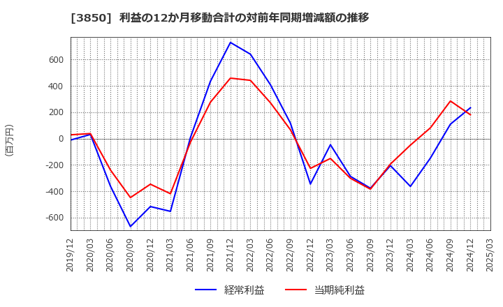 3850 (株)ＮＴＴデータイントラマート: 利益の12か月移動合計の対前年同期増減額の推移