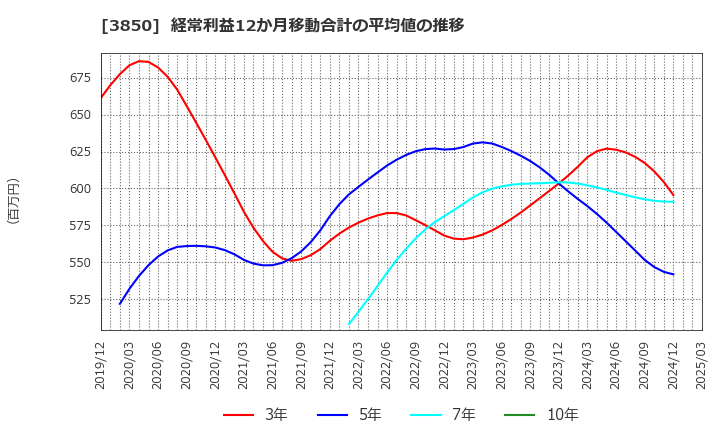 3850 (株)ＮＴＴデータイントラマート: 経常利益12か月移動合計の平均値の推移