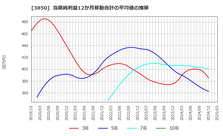 3850 (株)ＮＴＴデータイントラマート: 当期純利益12か月移動合計の平均値の推移