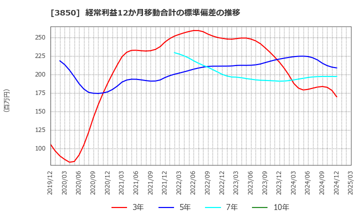 3850 (株)ＮＴＴデータイントラマート: 経常利益12か月移動合計の標準偏差の推移