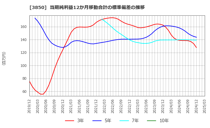 3850 (株)ＮＴＴデータイントラマート: 当期純利益12か月移動合計の標準偏差の推移