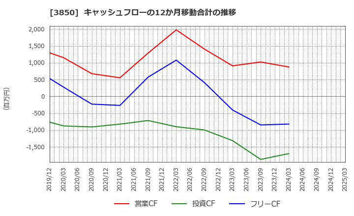 3850 (株)ＮＴＴデータイントラマート: キャッシュフローの12か月移動合計の推移