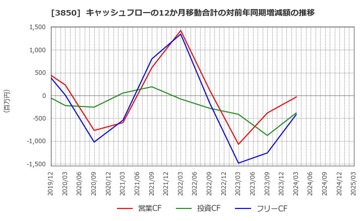 3850 (株)ＮＴＴデータイントラマート: キャッシュフローの12か月移動合計の対前年同期増減額の推移