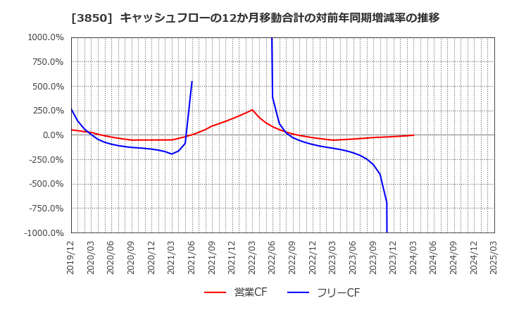 3850 (株)ＮＴＴデータイントラマート: キャッシュフローの12か月移動合計の対前年同期増減率の推移