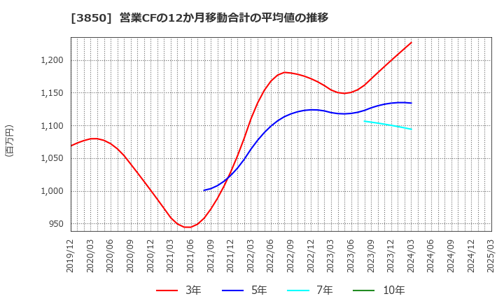 3850 (株)ＮＴＴデータイントラマート: 営業CFの12か月移動合計の平均値の推移