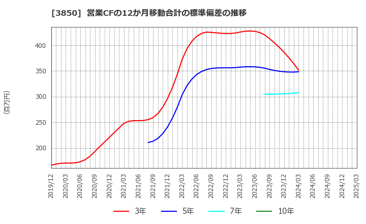 3850 (株)ＮＴＴデータイントラマート: 営業CFの12か月移動合計の標準偏差の推移
