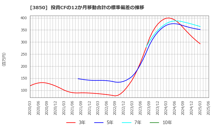 3850 (株)ＮＴＴデータイントラマート: 投資CFの12か月移動合計の標準偏差の推移