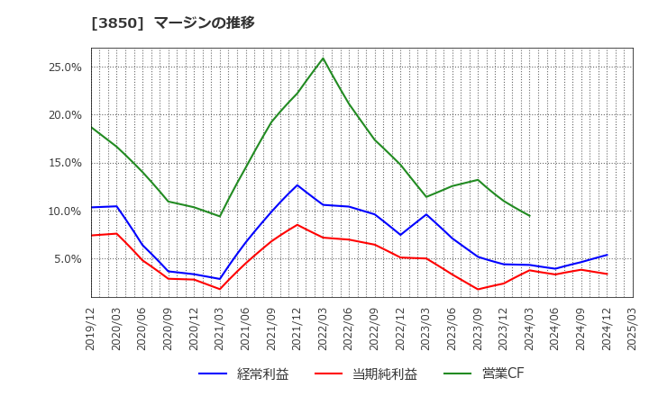 3850 (株)ＮＴＴデータイントラマート: マージンの推移