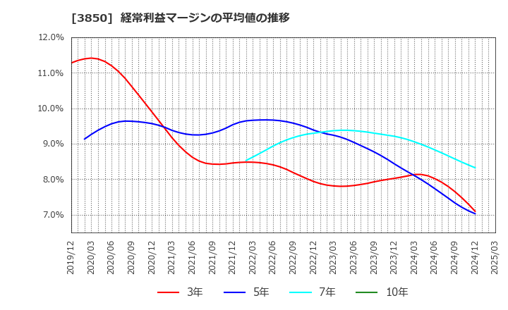 3850 (株)ＮＴＴデータイントラマート: 経常利益マージンの平均値の推移