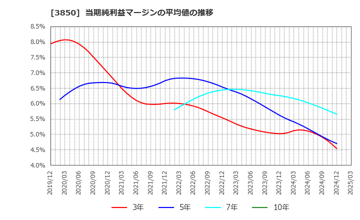 3850 (株)ＮＴＴデータイントラマート: 当期純利益マージンの平均値の推移
