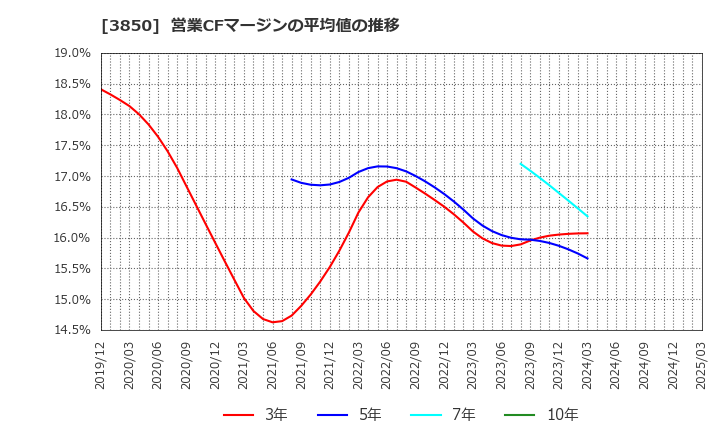 3850 (株)ＮＴＴデータイントラマート: 営業CFマージンの平均値の推移