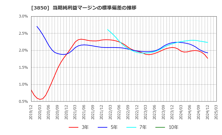 3850 (株)ＮＴＴデータイントラマート: 当期純利益マージンの標準偏差の推移