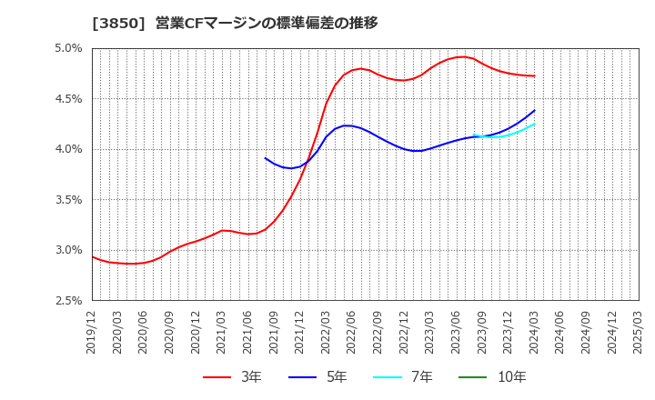 3850 (株)ＮＴＴデータイントラマート: 営業CFマージンの標準偏差の推移