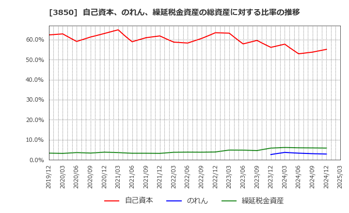 3850 (株)ＮＴＴデータイントラマート: 自己資本、のれん、繰延税金資産の総資産に対する比率の推移