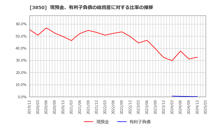 3850 (株)ＮＴＴデータイントラマート: 現預金、有利子負債の総資産に対する比率の推移