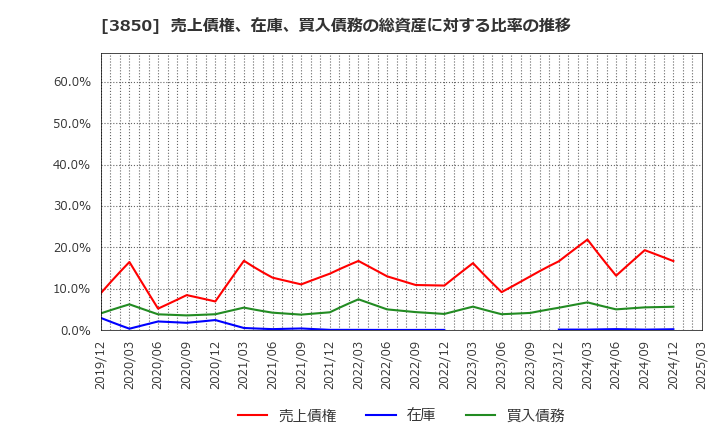 3850 (株)ＮＴＴデータイントラマート: 売上債権、在庫、買入債務の総資産に対する比率の推移