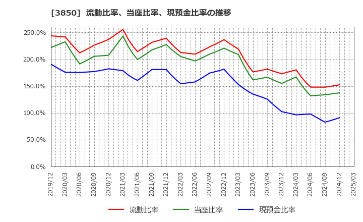 3850 (株)ＮＴＴデータイントラマート: 流動比率、当座比率、現預金比率の推移