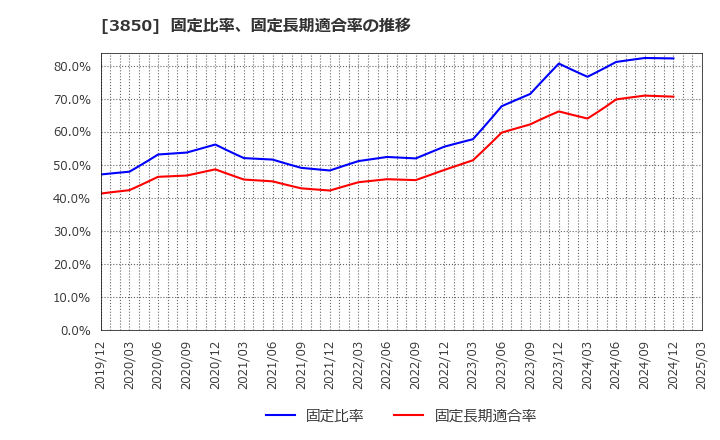 3850 (株)ＮＴＴデータイントラマート: 固定比率、固定長期適合率の推移
