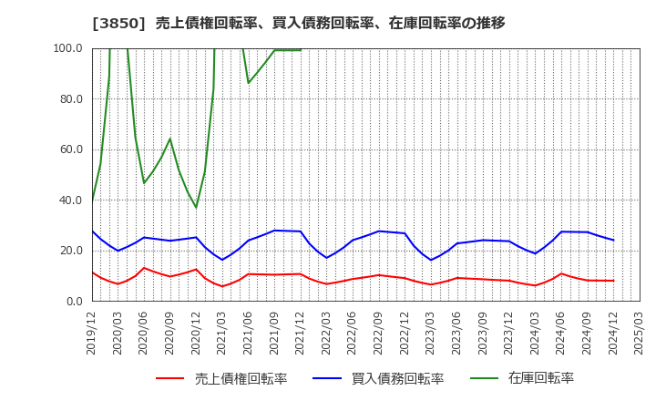 3850 (株)ＮＴＴデータイントラマート: 売上債権回転率、買入債務回転率、在庫回転率の推移