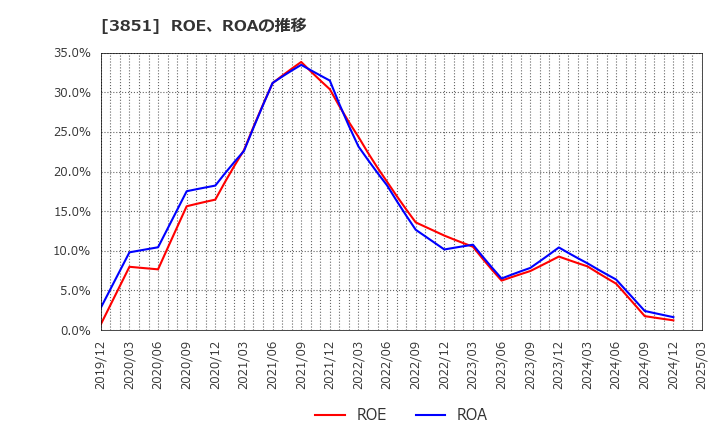 3851 (株)日本一ソフトウェア: ROE、ROAの推移