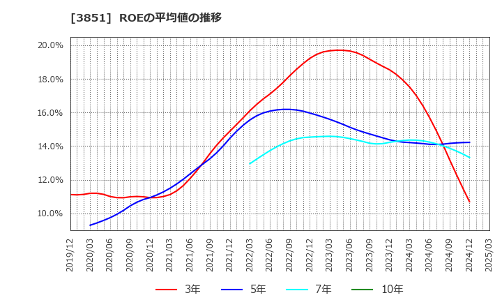 3851 (株)日本一ソフトウェア: ROEの平均値の推移