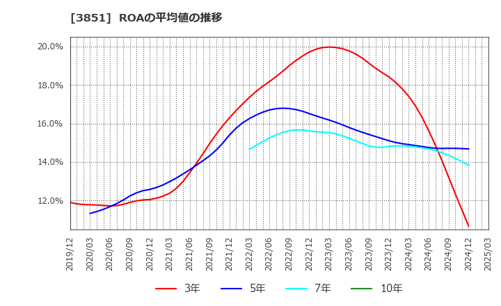 3851 (株)日本一ソフトウェア: ROAの平均値の推移
