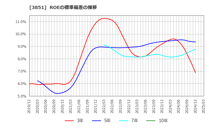 3851 (株)日本一ソフトウェア: ROEの標準偏差の推移