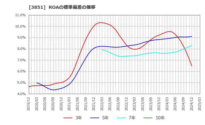3851 (株)日本一ソフトウェア: ROAの標準偏差の推移