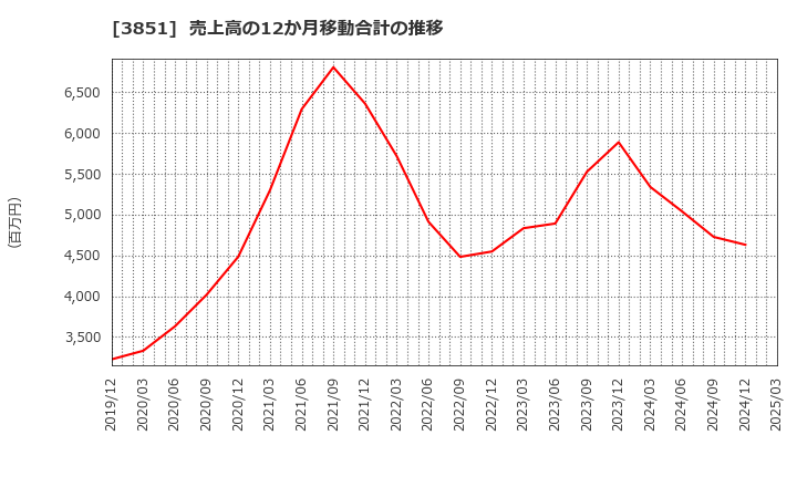 3851 (株)日本一ソフトウェア: 売上高の12か月移動合計の推移