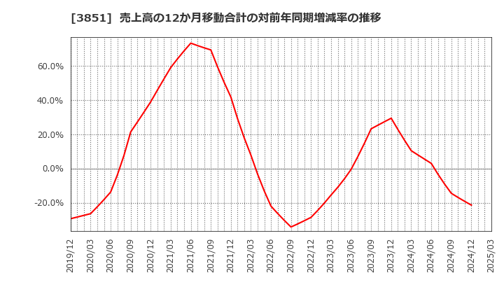 3851 (株)日本一ソフトウェア: 売上高の12か月移動合計の対前年同期増減率の推移