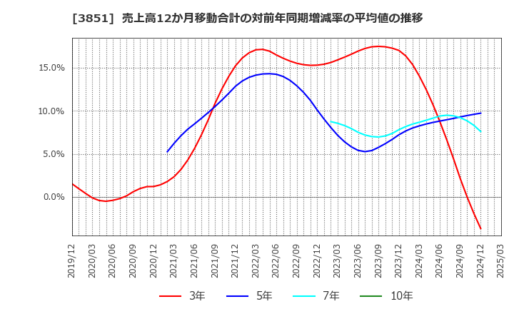 3851 (株)日本一ソフトウェア: 売上高12か月移動合計の対前年同期増減率の平均値の推移