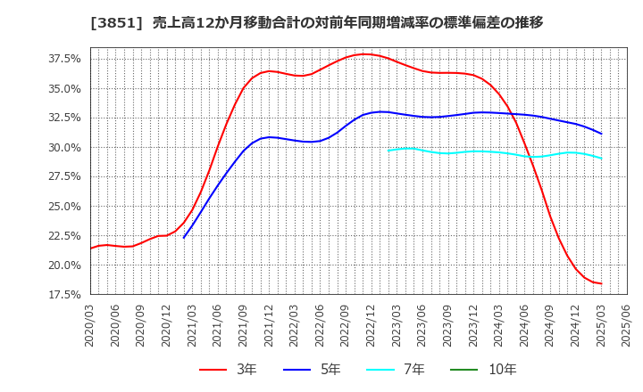 3851 (株)日本一ソフトウェア: 売上高12か月移動合計の対前年同期増減率の標準偏差の推移
