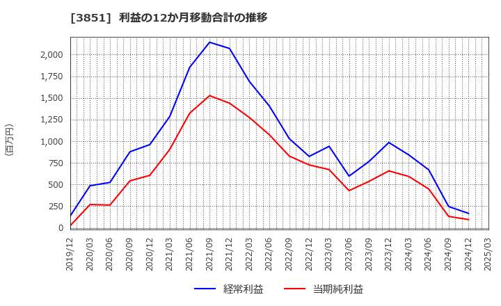3851 (株)日本一ソフトウェア: 利益の12か月移動合計の推移