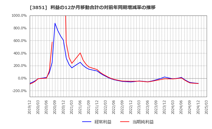 3851 (株)日本一ソフトウェア: 利益の12か月移動合計の対前年同期増減率の推移
