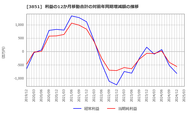 3851 (株)日本一ソフトウェア: 利益の12か月移動合計の対前年同期増減額の推移