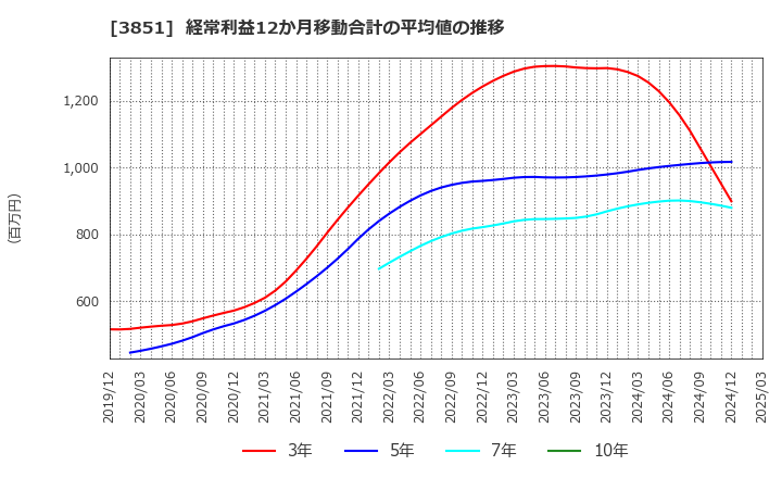 3851 (株)日本一ソフトウェア: 経常利益12か月移動合計の平均値の推移