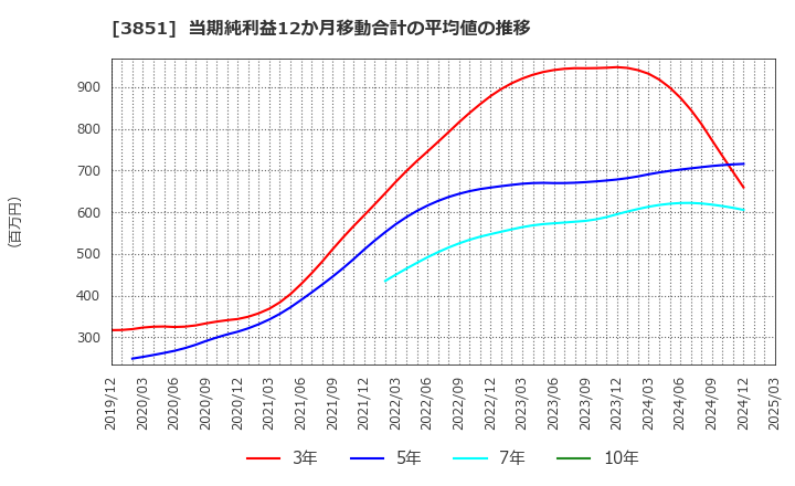 3851 (株)日本一ソフトウェア: 当期純利益12か月移動合計の平均値の推移