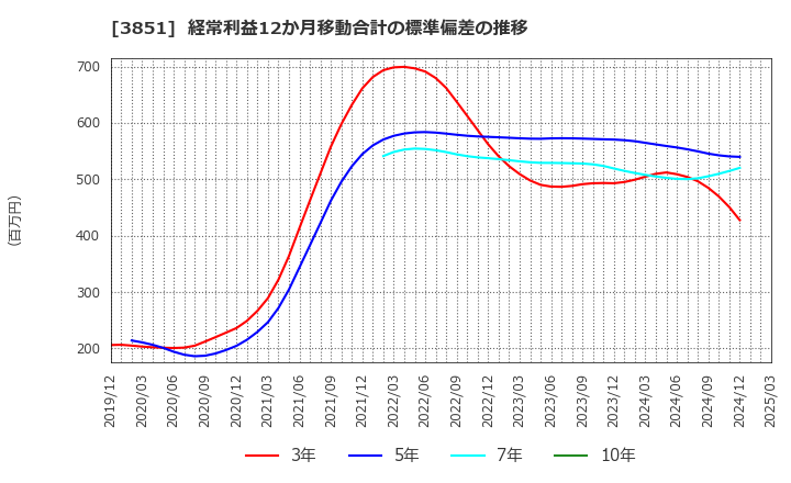 3851 (株)日本一ソフトウェア: 経常利益12か月移動合計の標準偏差の推移