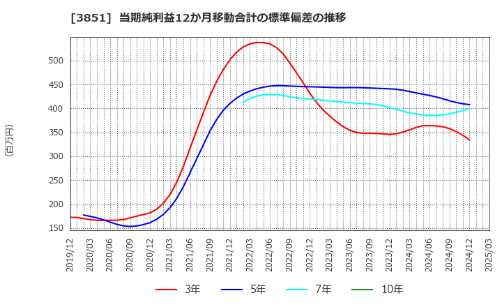 3851 (株)日本一ソフトウェア: 当期純利益12か月移動合計の標準偏差の推移