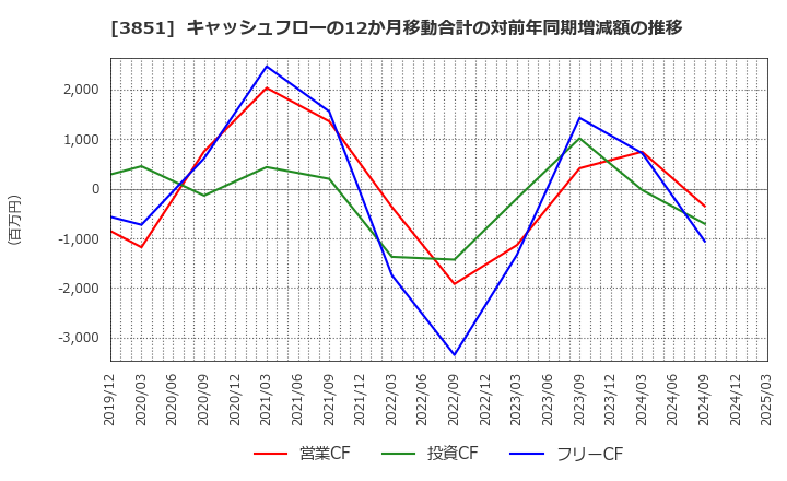 3851 (株)日本一ソフトウェア: キャッシュフローの12か月移動合計の対前年同期増減額の推移