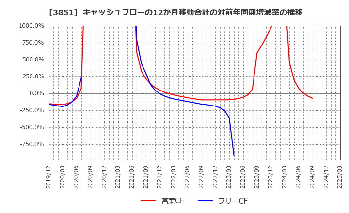 3851 (株)日本一ソフトウェア: キャッシュフローの12か月移動合計の対前年同期増減率の推移