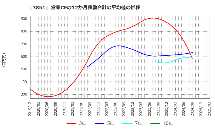 3851 (株)日本一ソフトウェア: 営業CFの12か月移動合計の平均値の推移