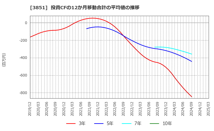 3851 (株)日本一ソフトウェア: 投資CFの12か月移動合計の平均値の推移