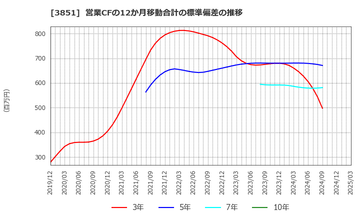 3851 (株)日本一ソフトウェア: 営業CFの12か月移動合計の標準偏差の推移