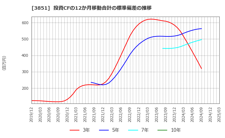 3851 (株)日本一ソフトウェア: 投資CFの12か月移動合計の標準偏差の推移