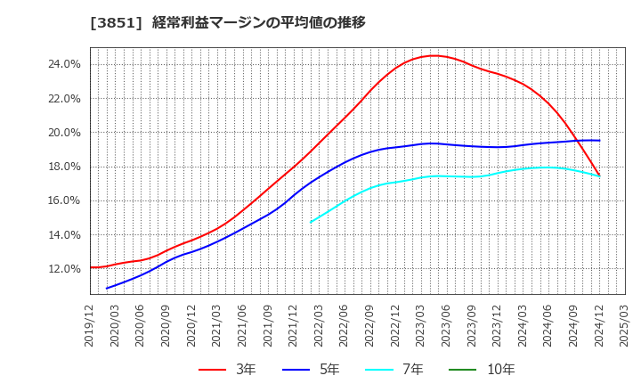 3851 (株)日本一ソフトウェア: 経常利益マージンの平均値の推移