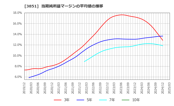 3851 (株)日本一ソフトウェア: 当期純利益マージンの平均値の推移