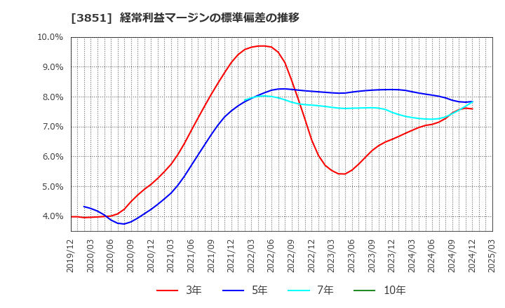 3851 (株)日本一ソフトウェア: 経常利益マージンの標準偏差の推移