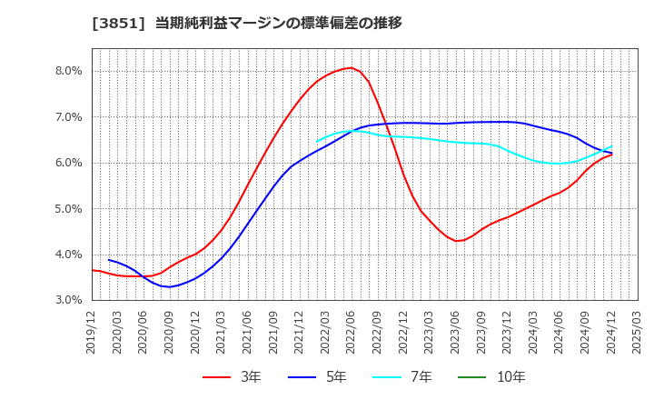 3851 (株)日本一ソフトウェア: 当期純利益マージンの標準偏差の推移