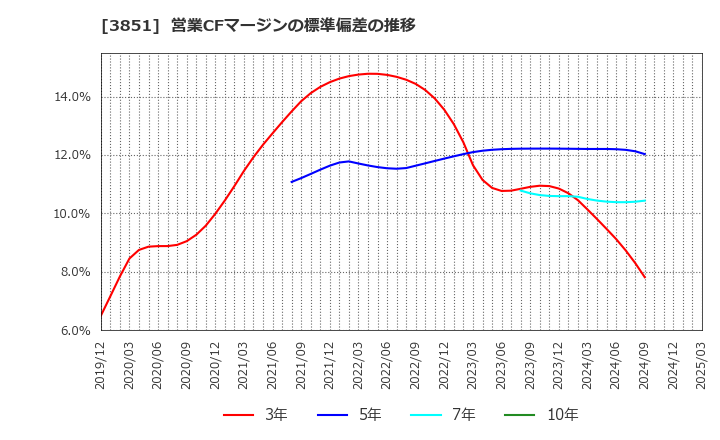 3851 (株)日本一ソフトウェア: 営業CFマージンの標準偏差の推移